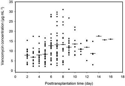 Population Pharmacokinetics of Vancomycin in Kidney Transplant Recipients: <mark class="highlighted">Model Building</mark> and Parameter Optimization